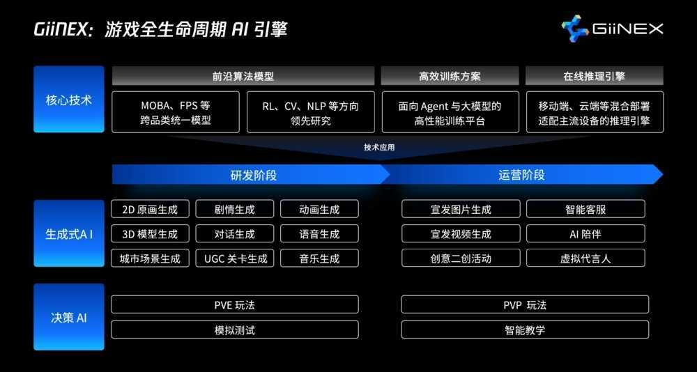 腾讯发布 GiiNEX AI 游戏引擎：面向 AI NPC、场景制作与内容生成