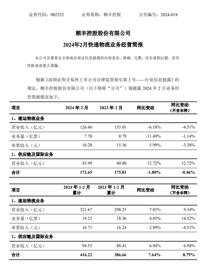 顺丰控股：2 月速运物流、供应链及国际业务合计营收 172.65 亿元，同比下降 1.8%