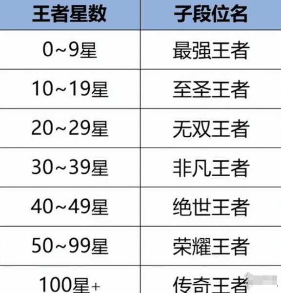 王者荣耀段位等级顺序