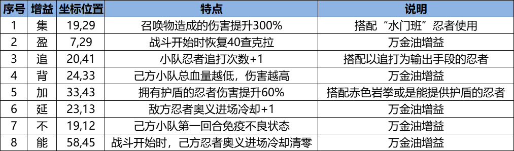 《火影忍者：忍者新世代》忍界远征新赛季“毒雾沁香”玩法攻略&路线推荐