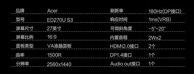 宏碁推出暗影骑士 ED270U 27 英寸曲面显示器：2K 180Hz 1500R，首发价 1099 元