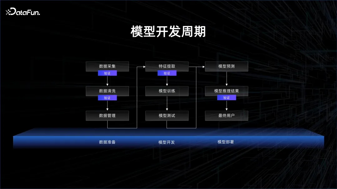 大数据 AI 一体化解读