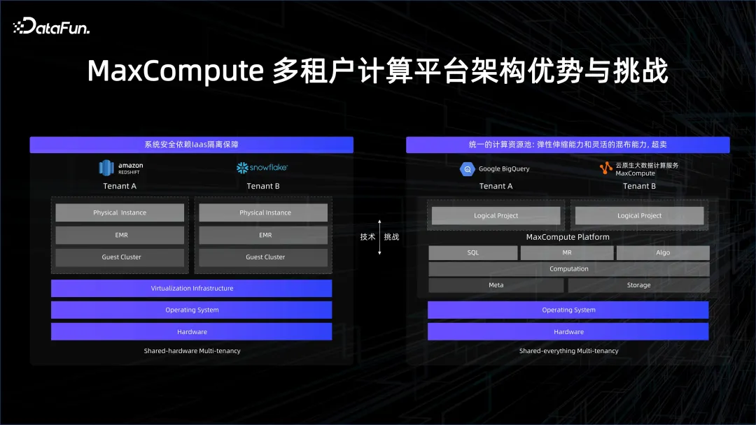 大数据 AI 一体化解读