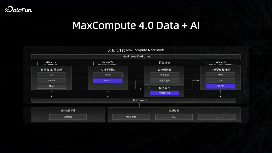 大数据 AI 一体化解读