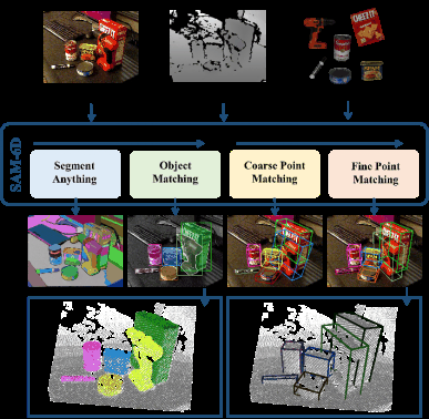 CVPR 2024 | 零样本6D物体姿态估计框架SAM-6D，向具身智能更进一步