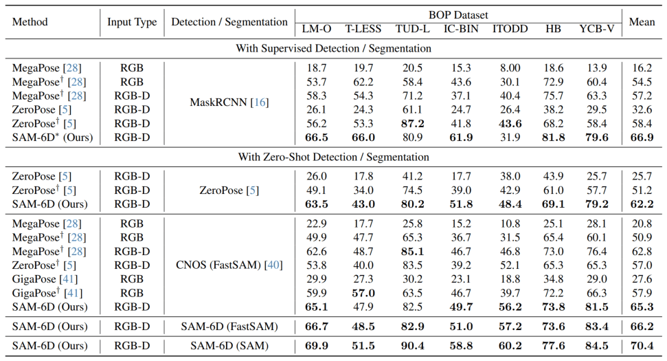 CVPR 2024 | 零样本6D物体姿态估计框架SAM-6D，向具身智能更进一步