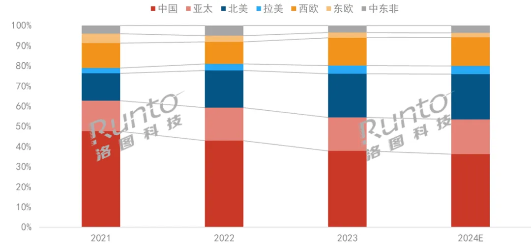 2024 年投影仪销量预计突破 2000 万台，中国占全球市场份额第一