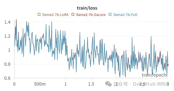 使用GaLore在本地GPU进行高效的LLM调优