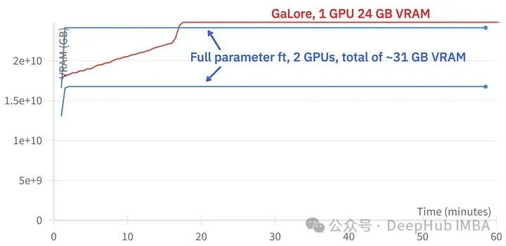 使用GaLore在本地GPU进行高效的LLM调优