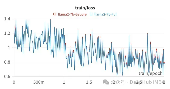 使用GaLore在本地GPU进行高效的LLM调优