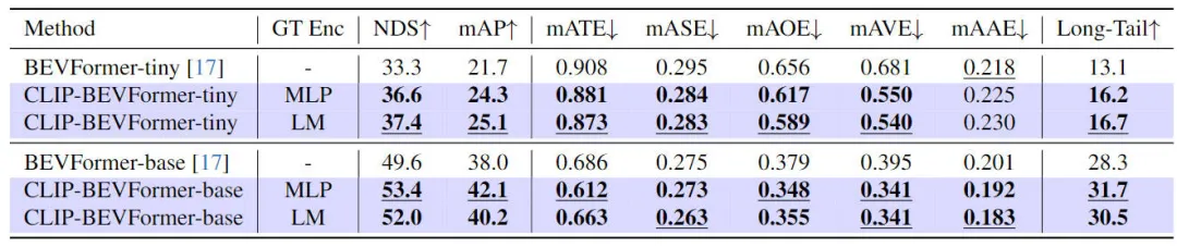 CLIP-BEVFormer：显式监督BEVFormer结构，提升长尾检测性能