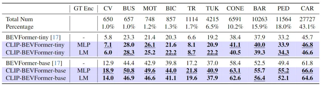 CLIP-BEVFormer：显式监督BEVFormer结构，提升长尾检测性能