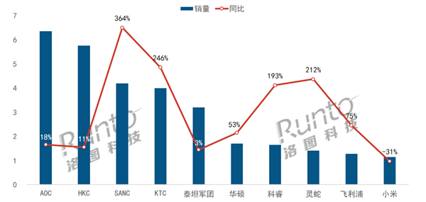 2024年2月中国大陆电竞显示器市场逆势增长，销量同比大涨36.4%