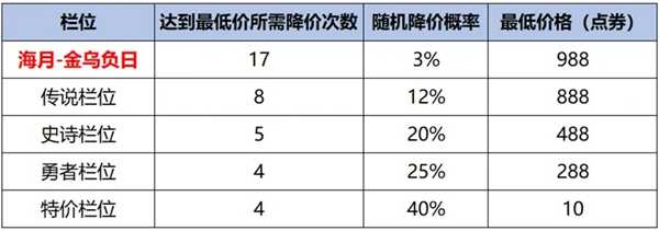 王者神鸟凌天神鸟币怎么获得