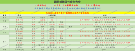 【网易射雕公测必看】四大容易忽略提升面板属性方式！