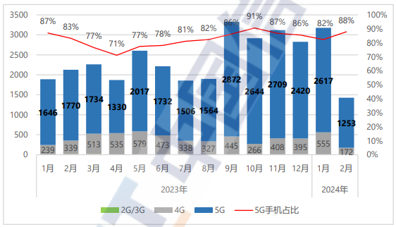 中国信通院：2024 年 2 月国内市场手机出货量 1425.7 万部，同比下降 32.9%