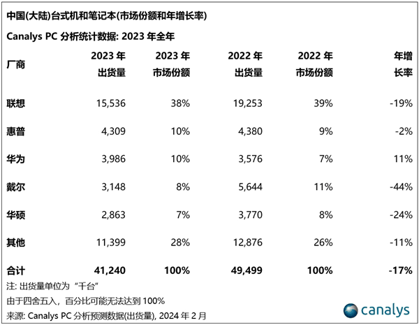 个人电脑需求暴跌，戴尔裁员应对，华为出货量逆势增长