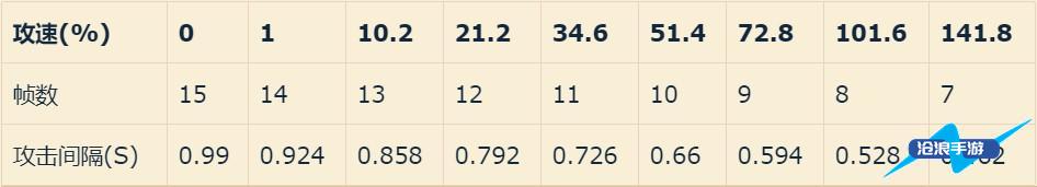 韩信攻速阈值表2022