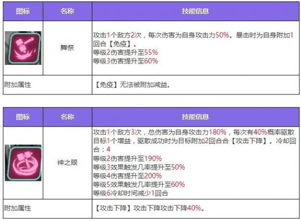 众神派对哈托尔琳恩怎么样 众神派对哈托尔琳恩角色介绍