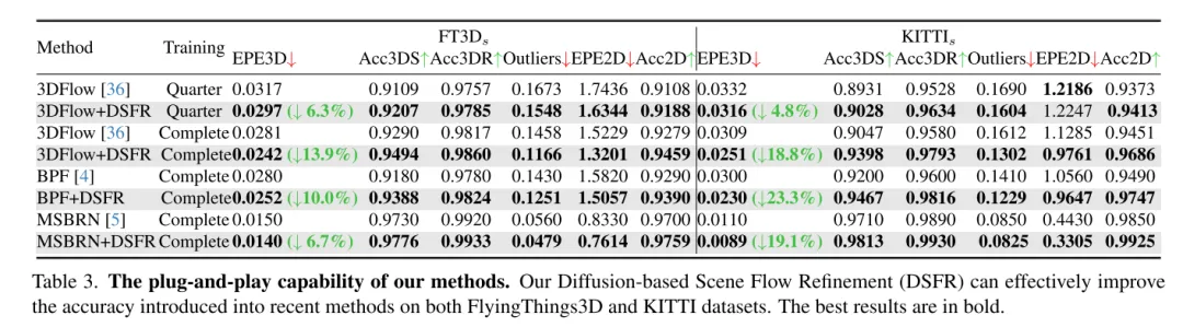 DifFlow3D：场景流估计新SOTA，扩散模型又下一城！
