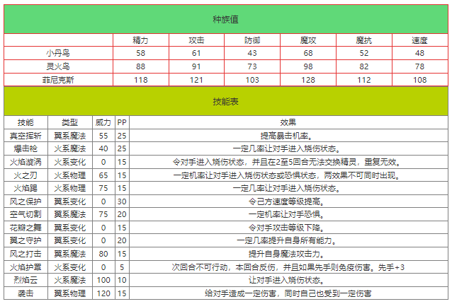 洛克王国南圣兽雀羽怎么样 洛克王国南圣兽雀羽技能介绍