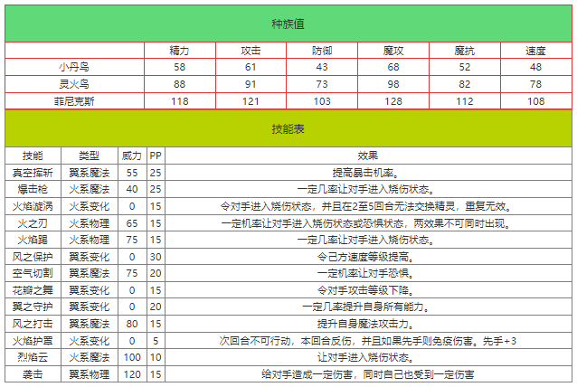 洛克王国小丹鸟怎么样