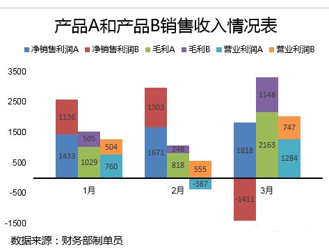 Excel表格中数据做成多列堆积柱形图的操作方法