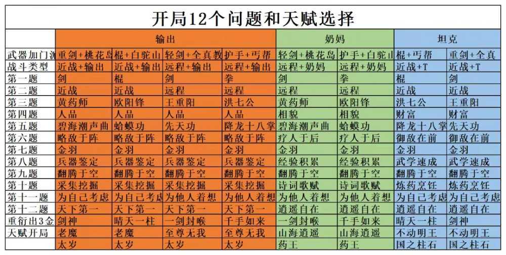 《射雕》开局12个问题和天赋选择