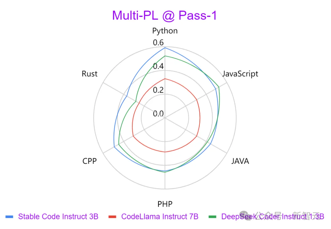 大佬出走后首个发布！Stability官宣代码模型Stable Code Instruct 3B