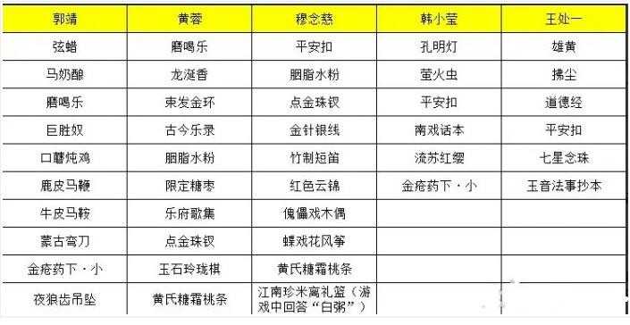 《射雕》穆念慈喜欢礼物线索大全