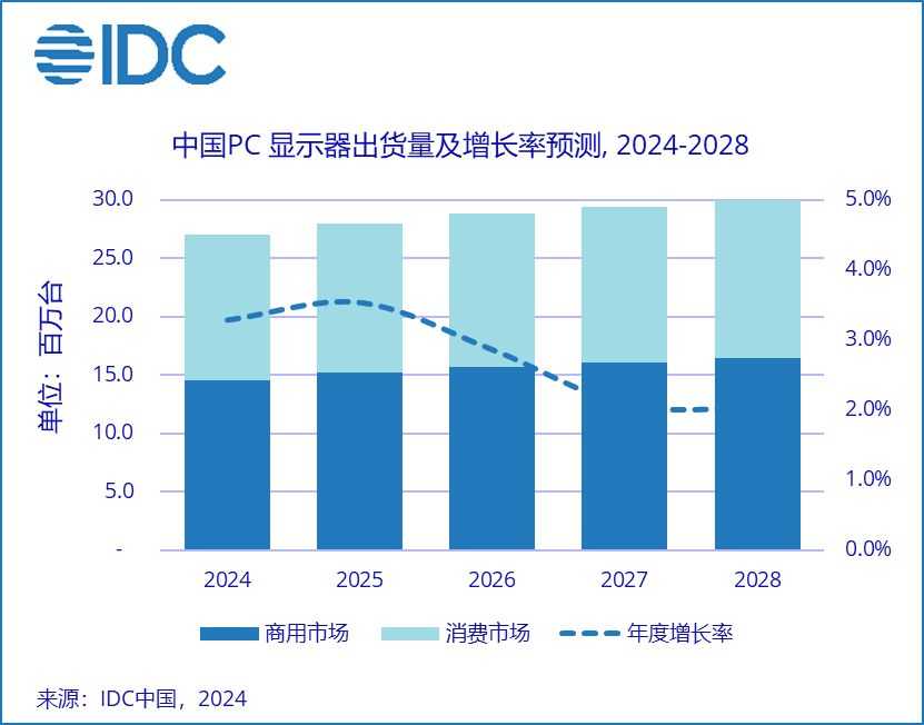 2023 中国 PC 显示器出货量报告：冠捷 26.5%、联想 20.5%、HKC 10.2%、戴尔 9.1%、惠普 5.1%