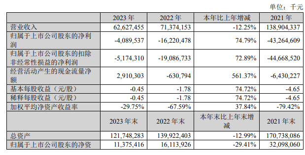 苏宁易购 2023 年营收 626.27 亿，同比下降 12.25％，归母净亏损 40.89 亿