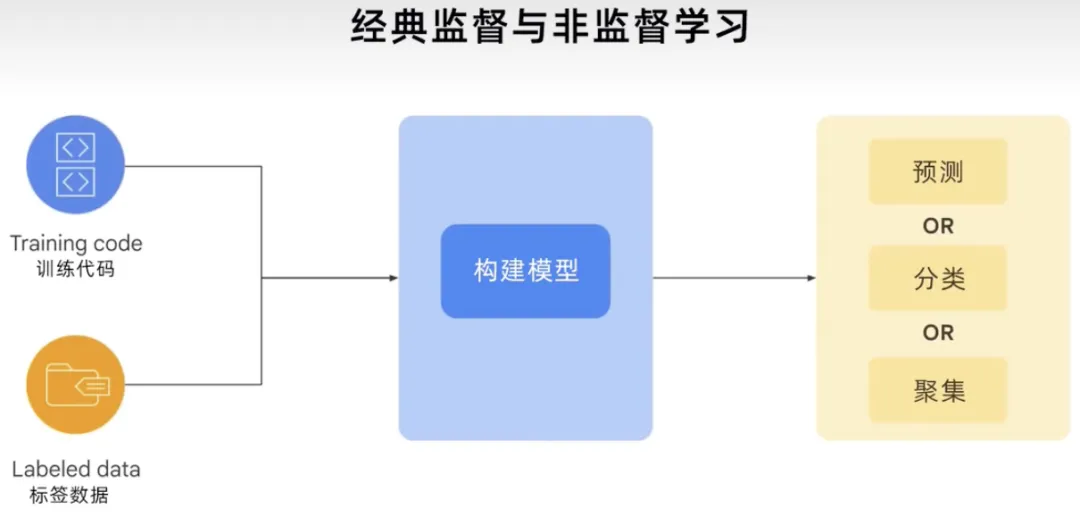 生成式AI为什么受到各行业追捧？