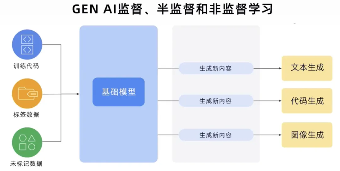 生成式AI为什么受到各行业追捧？