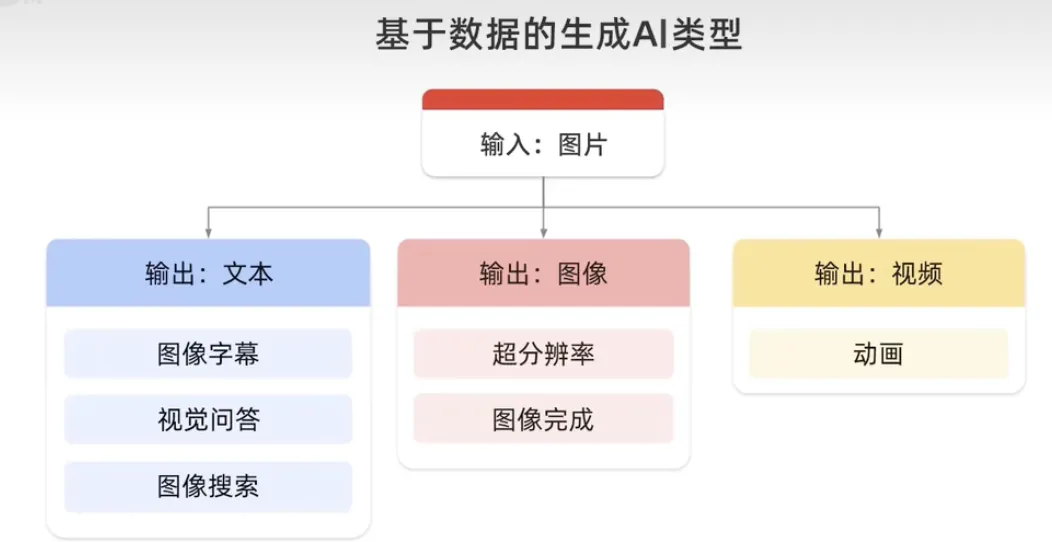 生成式AI为什么受到各行业追捧？