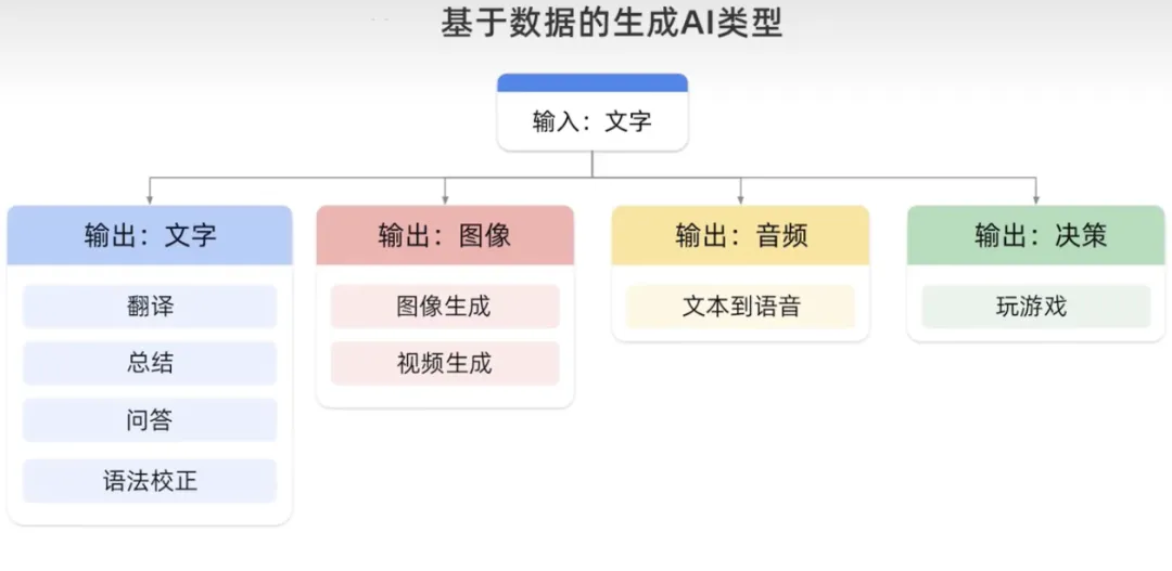 生成式AI为什么受到各行业追捧？