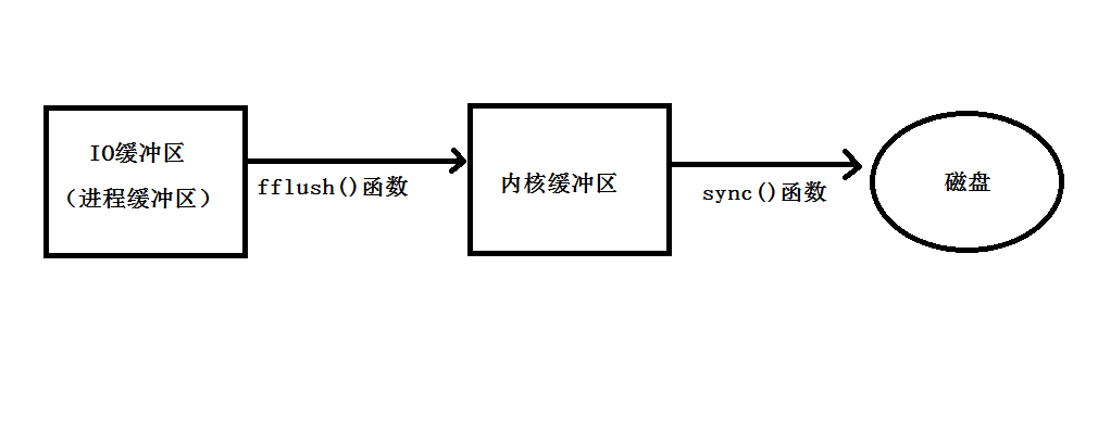 Linux下的文件I/O编程