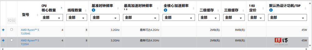 AMD R5 7235H / HS 处理器现身官网：4 核 8 线程 4.2GHz，无核显