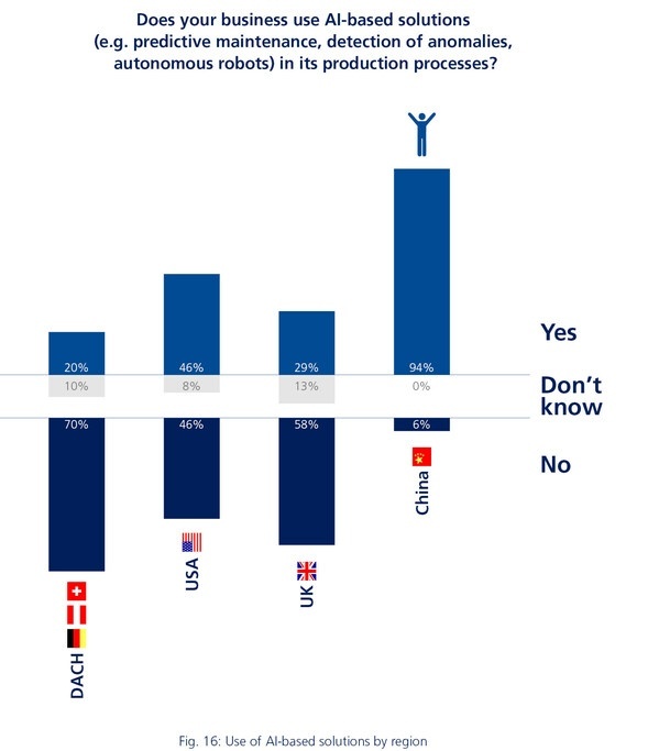 Industry 4.0 Barometer 2024 from MHP shows shows the clear gap between China and the rest of the world especially the use of industrial AI (Source: MHP)