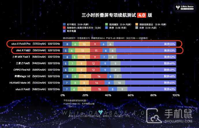 vivo X Fold3 Pro续航怎么样？充满电可以用多久？