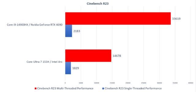 酷睿ultra和酷睿14代哪个好? Intel CoreUltra和14代CoreHX笔记本区别对比插图2