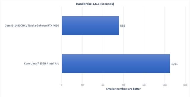 酷睿ultra和酷睿14代哪个好? Intel CoreUltra和14代CoreHX笔记本区别对比插图4