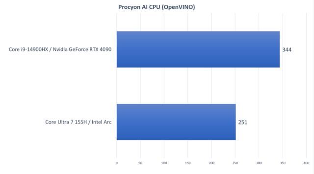 酷睿ultra和酷睿14代哪个好? Intel CoreUltra和14代CoreHX笔记本区别对比插图6