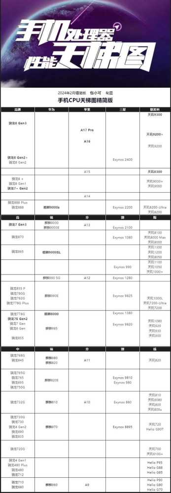 手机CPU天梯图2024年2月版来了，你的手机排名高吗？插图2