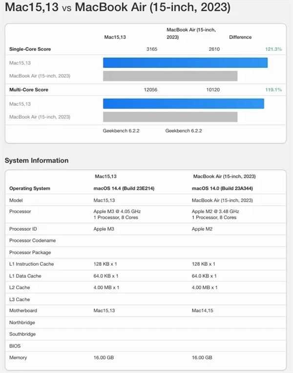 苹果最强轻薄本! M3版苹果笔记本MacBook Air跑分出炉插图10