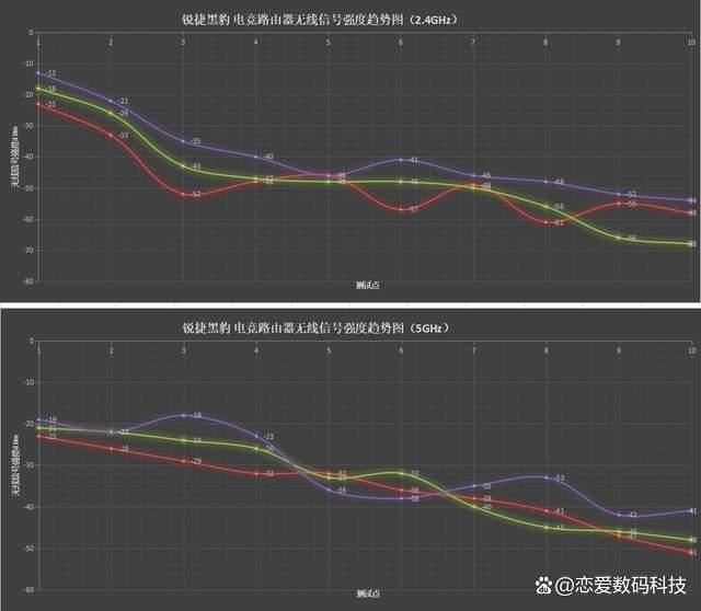 锐捷黑豹x30e pro路由器测评:玩电竞游戏用Game专线 告别延迟卡顿插图28