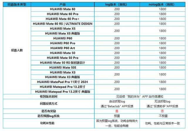 华为 HarmonyOS 4新体验版本花粉尝鲜招募:首批招募名单含Mate 60等18款设备插图