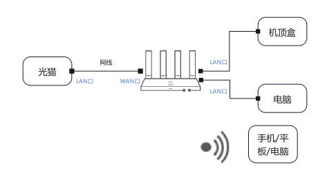 华为路由器的iptv功能在哪里? 华为路由 AX3 Pro设置IPTV技巧插图4