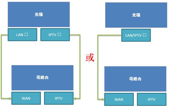 如何设置华为路由H6/凌霄子母路由Q6网线版的IPTV功能?插图2