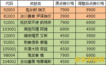 英雄联盟英雄价格调整公告 英雄联盟英雄价格调整公告